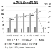 분리형BW 발행 허용…코스닥·조선·철강 자금조달 '숨통'