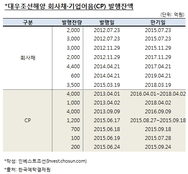 대우조선해양, 회사채 투자자 기망 논란