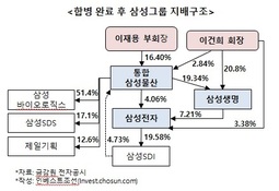 '통합 삼성물산' 출범 초읽기…명실상부 '이재용 지주'