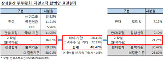 삼성 합병 성공했지만 외국인 투자자 잃었다