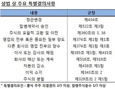 엘리엇 사태 학습효과…동양시멘트 19% 지분 중요도 커졌다