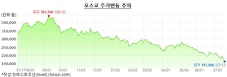 포스코 부실계열사 직원만 '식구', 투자자들은 '남'?