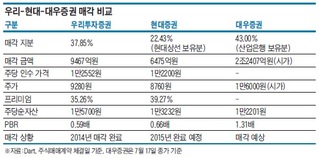 '대우조선 타격' 받은 産銀, 대우증권 매각 서두르나