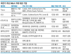 여름 휴가 반납한 IB들‐ 하반기 20조 기업 인수 장섰다