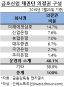 '금호산업 강경파' 미래에셋, 채권단과 확연한 기류차