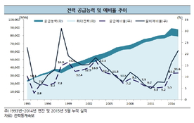 신용등급 하락 가능성 커진 LNG 민자발전사는?