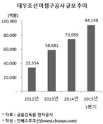 대우조선 실사 관전포인트 '언제·누가 원가 상승 인지했나'