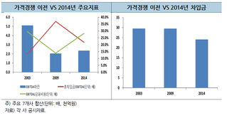 “삼표의 동양시멘트 인수, 업계 가격경쟁 재발 가능성 확대”