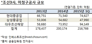 조선 빅3 영업손실 5조…'예고된 재앙'