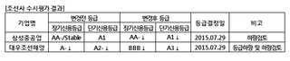 '3조 영업적자' 대우조선해양, 신용등급 BBB로 하락