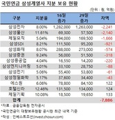 '안정된 삼성'에 투표한 국민연금, '7800억 손실' 역효과