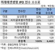 끝난 지 한달 미래에셋生 IPO, 주관·인수 수수료 배분 '아직'