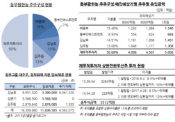 동부팜한농 매각 본격화…3가지 관전포인트