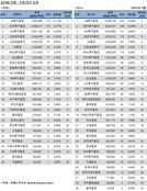 [DCM 리그테이블] 전체 회사채 주관·인수 순위(2015.7)