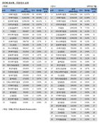 [DCM 리그테이블] 일반회사채 주관·인수 순위(2015.7)