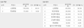 [ECM리그테이블] 주식연계증권(ELB) 주관·인수 순위 (2015.07)