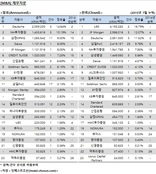 [M&A 리그테이블] 재무자문 순위 (2015.7)