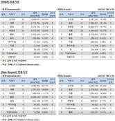 [M&A 리그테이블] 법률자문 순위 (2015.7)