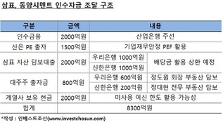 정도원 삼표 회장 父子, 부동산 담보대출 받아 동양시멘트 인수 참여