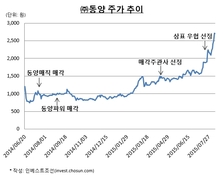 주가 2500원 돌파한 ㈜동양, 채권 회수용 매물 나오나