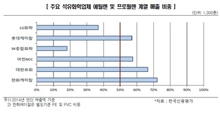 "범용제품 의존도 높은 한화·롯데케미칼, 수익성 악화 직면할 수도"