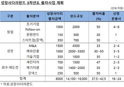 성장사다리, 3차년도 6000억 출자해 1.6兆 펀드 결성