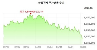 "삼성전자, 하반기엔 더 어렵다"…외국인 투자자 이탈 가속화