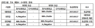 대한항공 A급 지위 상실…한진그룹 신용도 일제히 하락