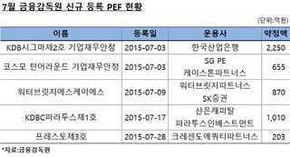 産銀, 2250억 재무안정 PEF 등록…동양시멘트 투자