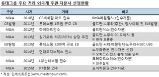 한국기업 천명한 롯데그룹…국내 증권사도 일감 받나