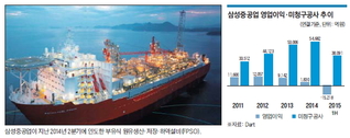 해양플랜트 비중 높은 삼성중공업, 추가 손실 '우려의 목소리'