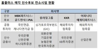 홈플러스 본입찰 앞두고 '합종연횡' 마무리…인수전 양상은?