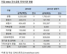 46→54곳, M&A 인수금융 투자에 꽂힌 보험사·연기금·공제회