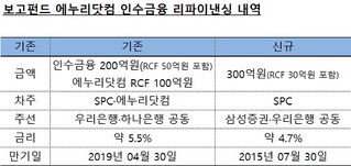 실적 호조 에누리닷컴, 보고펀드 100억원 조기 투자회수