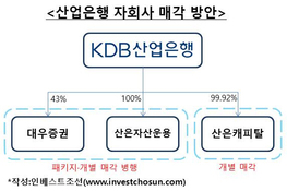 대우證·자산운용 패키지 매각 병행한다