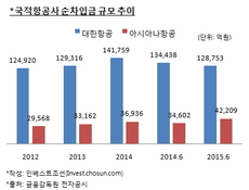 '국적기' 무색한 대한항공·아시아나항공 신용등급