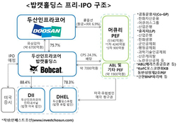 두산 밥캣 프리IPO, 産銀 구원투수로 나섰다