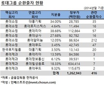 '416개' 순환출자 고리, 롯데쇼핑만 풀면 90% 해결