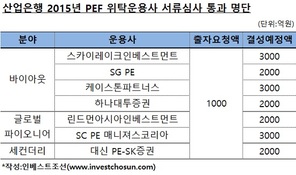 스카이레이크 등 7곳, 産銀 PEF 운용사 서류심사 통과