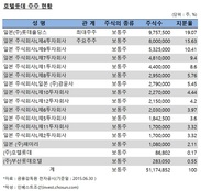 공모 구조 뻔한 호텔롯데 IPO…결국 수수료 싸움 가나