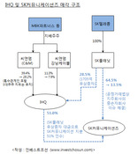 SK플래닛, IHQ와 주식교환으로 SK컴즈 경영권 매각