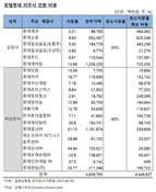 7조 버겁다는 롯데…들여다보니 재무여력 ‘충분’