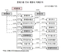 단독지주냐 합병이냐…호텔롯데 지주회사 전환 시나리오는