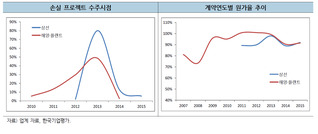 "조선업 내년도까지 부진 이어질 것...원가율 추가상승 유의해야"