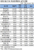 호텔롯데 다음 타자는…IPO 적격 계열사 50곳