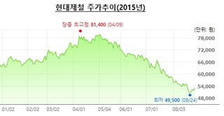 외형확장에도 기업가치 떨어지는 현대제철…"시장불안 해소노력 필요"