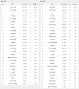 [ECM리그테이블] 기업공개(IPO)·유상증자 주관·인수 순위 (2015.08)