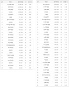 [DCM 리그테이블] 일반회사채 주관·인수 순위(2015.8)