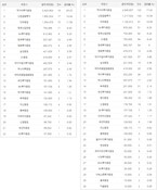 [DCM 리그테이블] ABS 주관·인수 순위(2015.8)