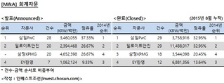 [M&A 리그테이블] 회계자문 순위 (2015.8)